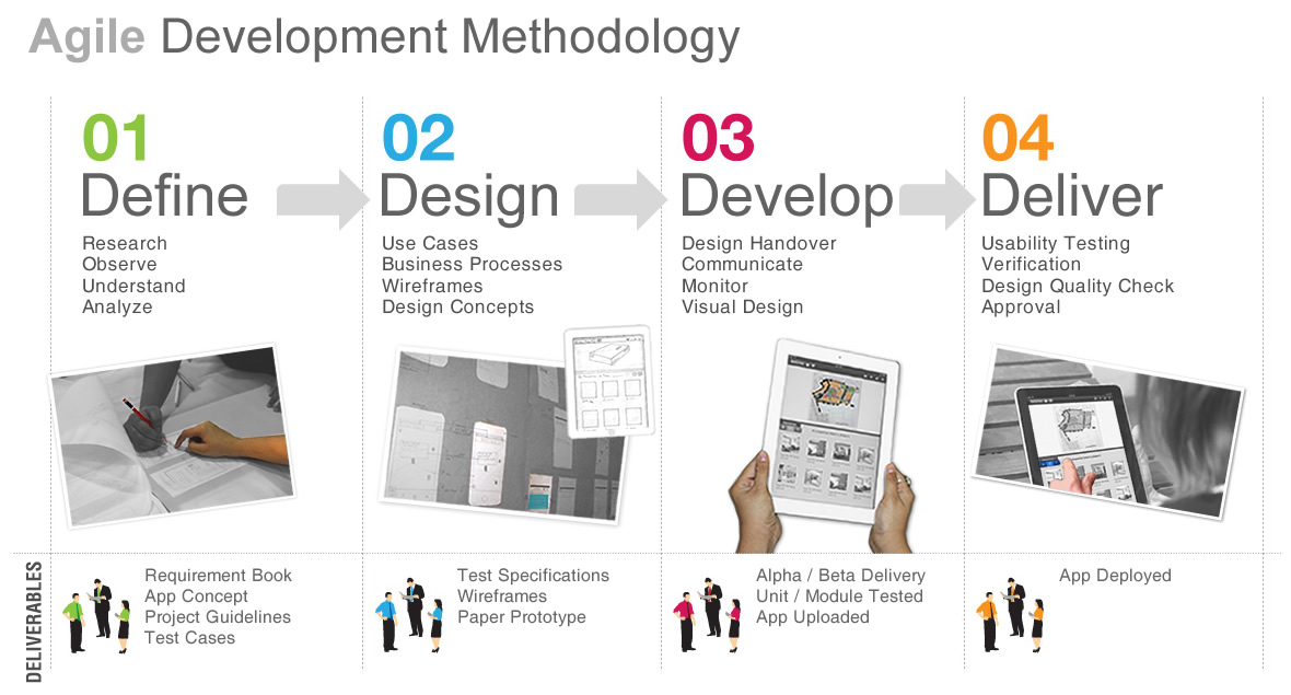 Ideafarms's Product Design and Development - Agile Development Methodolgy